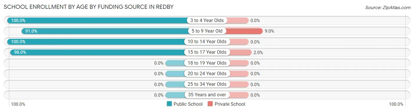 School Enrollment by Age by Funding Source in Redby