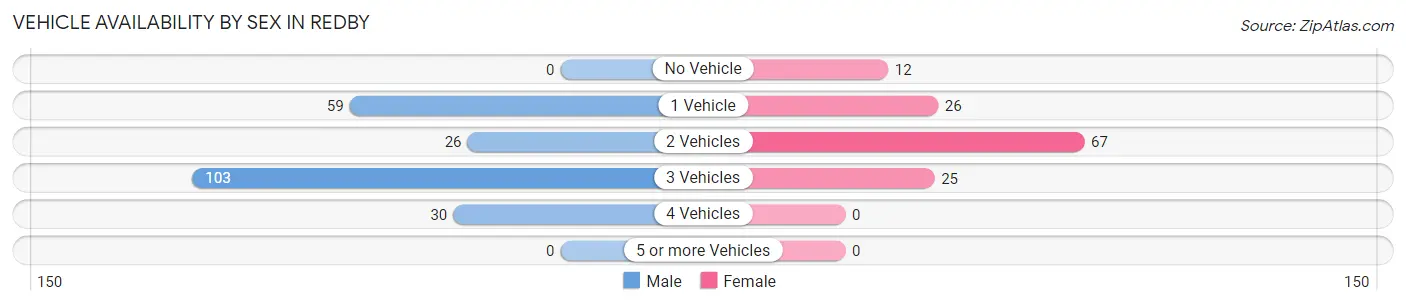 Vehicle Availability by Sex in Redby