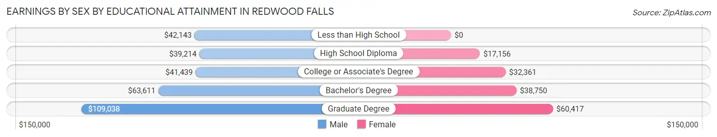 Earnings by Sex by Educational Attainment in Redwood Falls