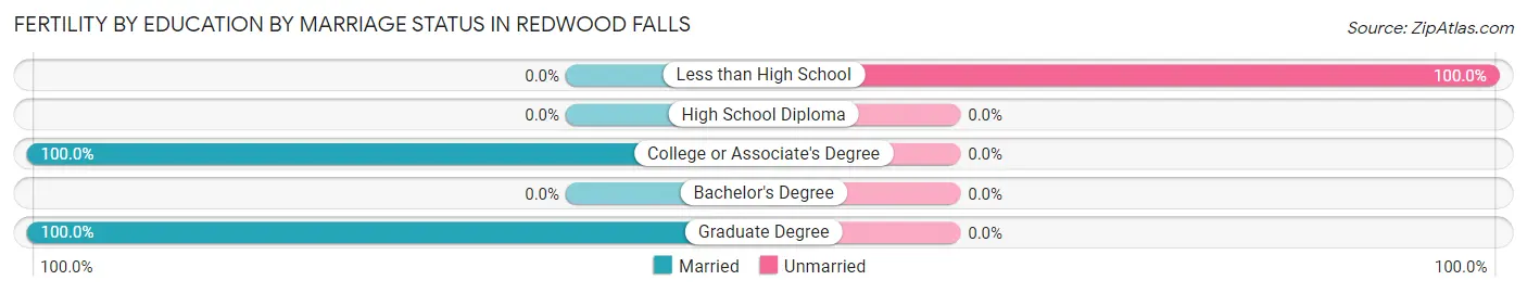 Female Fertility by Education by Marriage Status in Redwood Falls