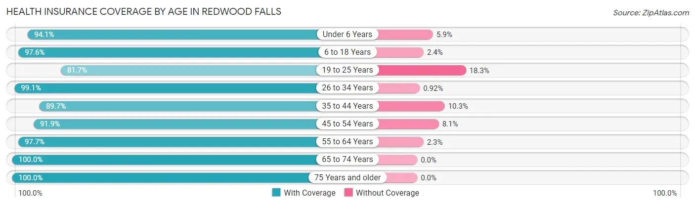 Health Insurance Coverage by Age in Redwood Falls