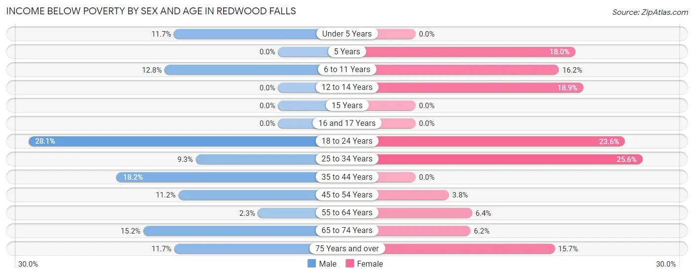 Income Below Poverty by Sex and Age in Redwood Falls
