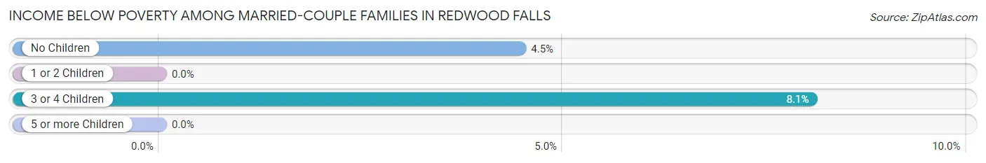 Income Below Poverty Among Married-Couple Families in Redwood Falls
