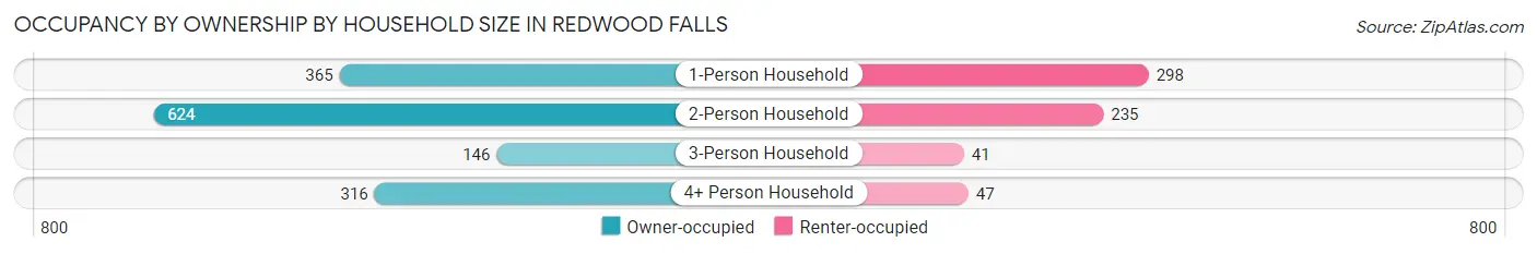 Occupancy by Ownership by Household Size in Redwood Falls