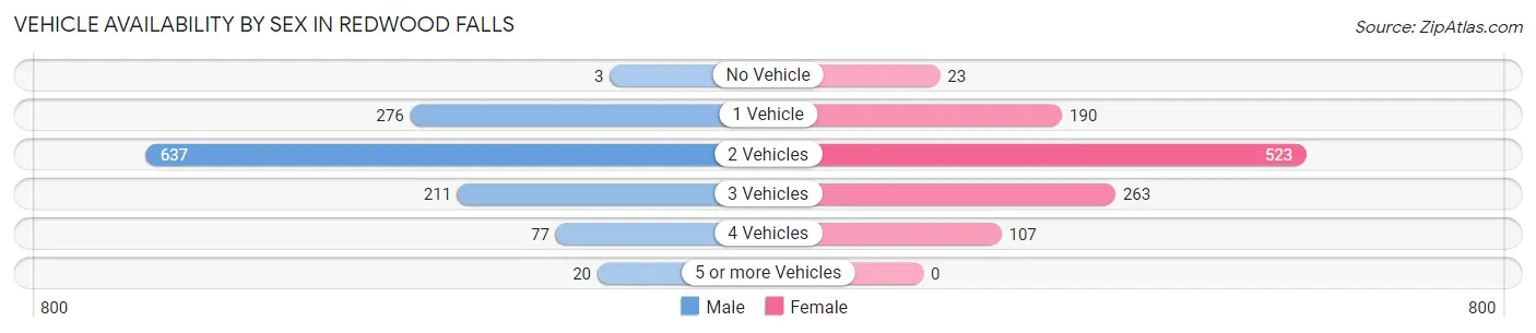 Vehicle Availability by Sex in Redwood Falls