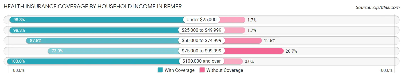 Health Insurance Coverage by Household Income in Remer