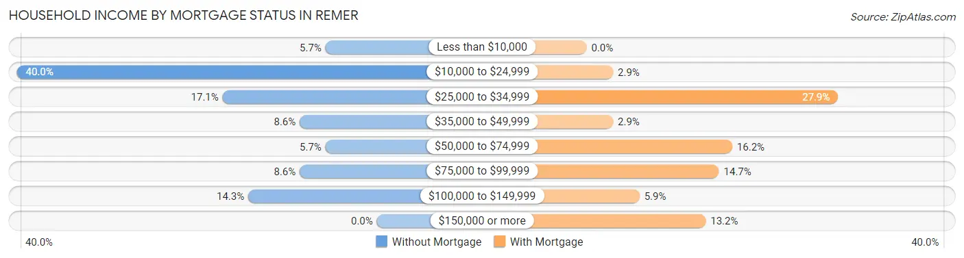 Household Income by Mortgage Status in Remer