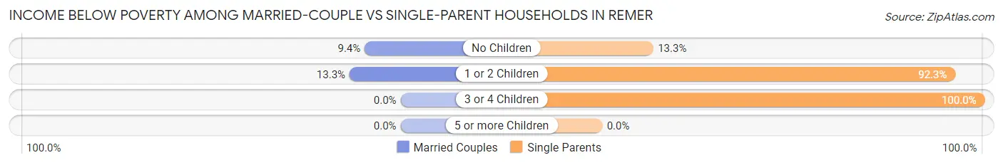Income Below Poverty Among Married-Couple vs Single-Parent Households in Remer
