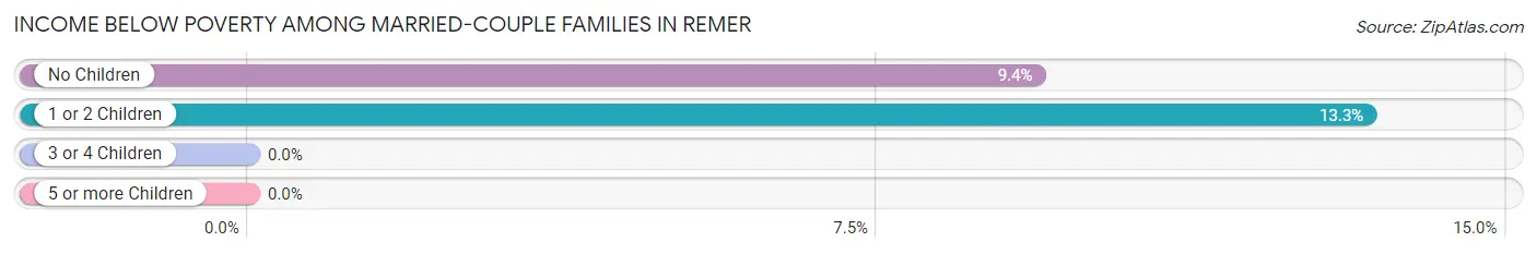 Income Below Poverty Among Married-Couple Families in Remer