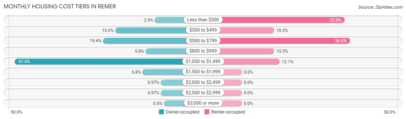 Monthly Housing Cost Tiers in Remer