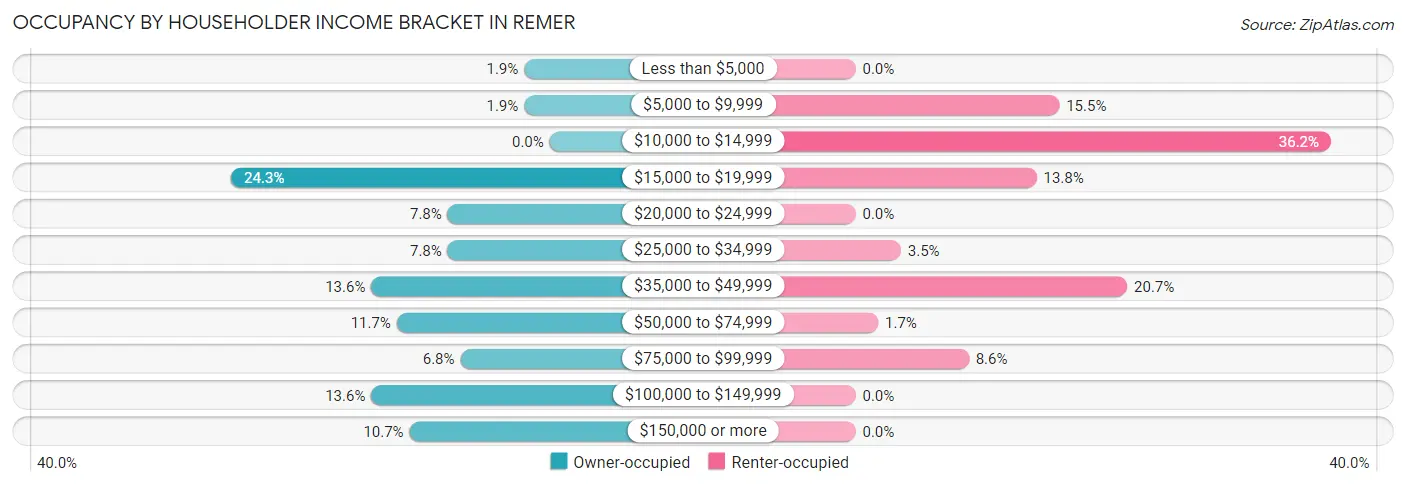 Occupancy by Householder Income Bracket in Remer