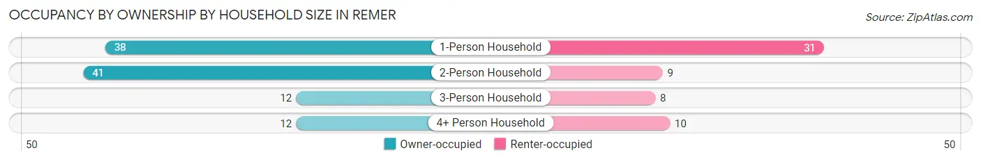 Occupancy by Ownership by Household Size in Remer