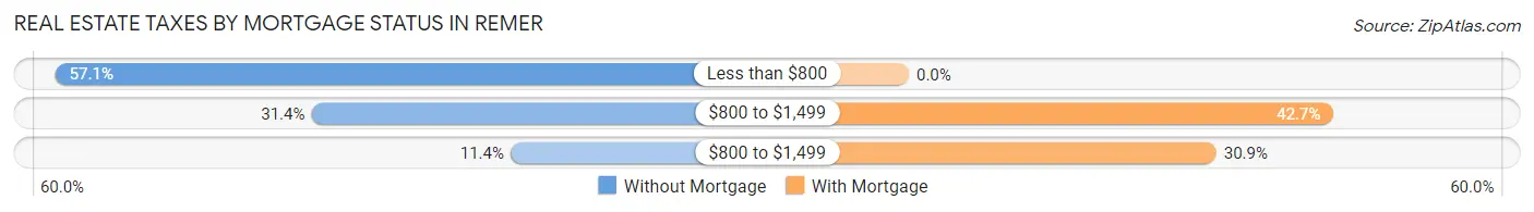 Real Estate Taxes by Mortgage Status in Remer
