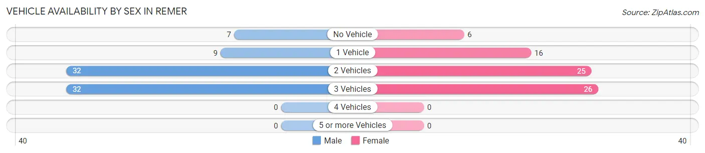 Vehicle Availability by Sex in Remer