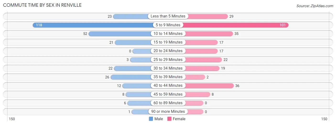 Commute Time by Sex in Renville