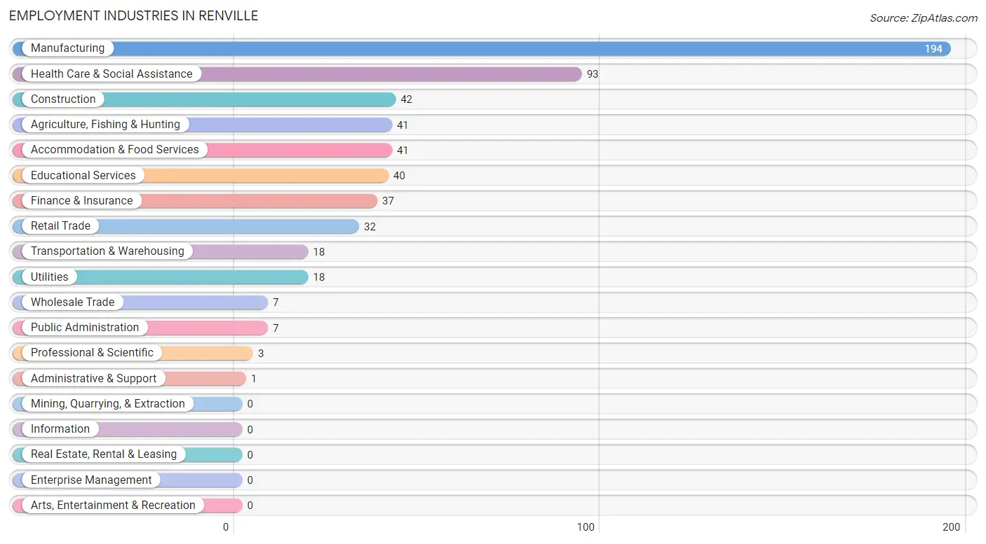 Employment Industries in Renville