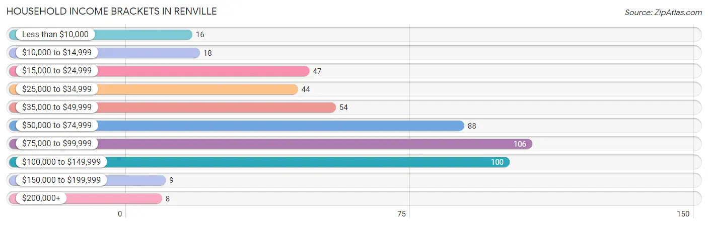 Household Income Brackets in Renville