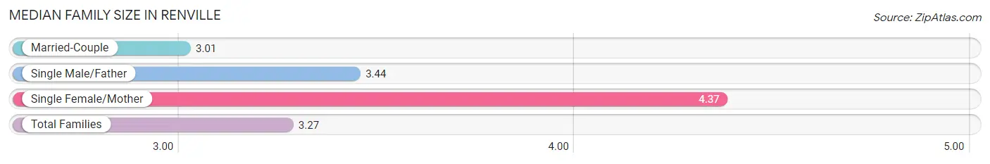 Median Family Size in Renville