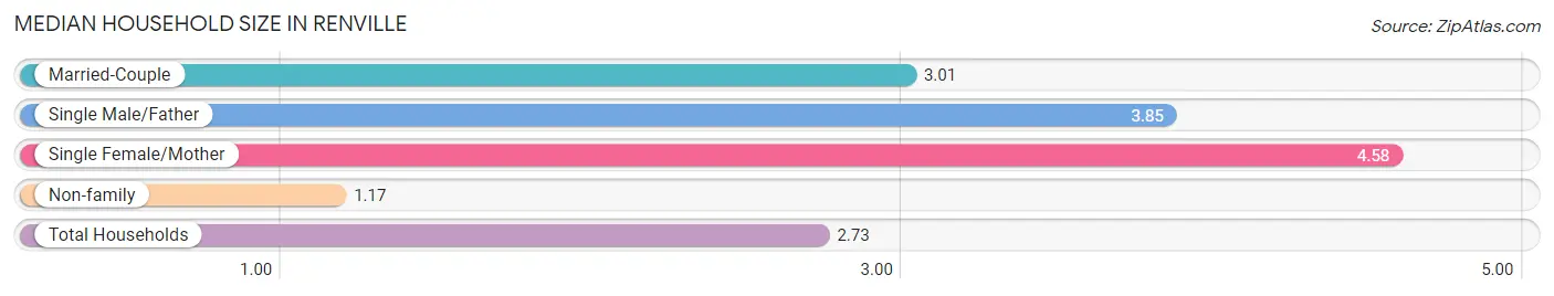 Median Household Size in Renville