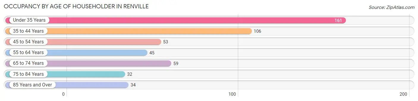Occupancy by Age of Householder in Renville