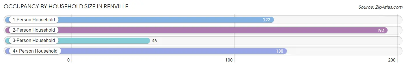 Occupancy by Household Size in Renville