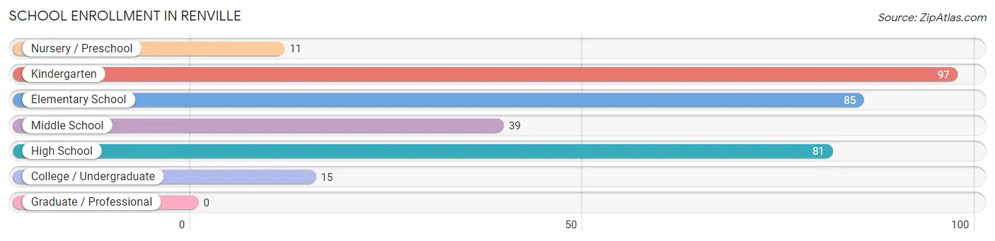 School Enrollment in Renville