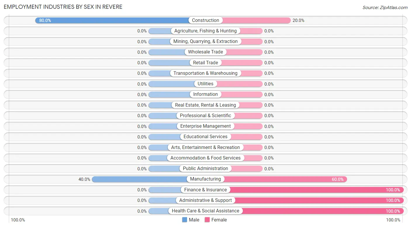 Employment Industries by Sex in Revere