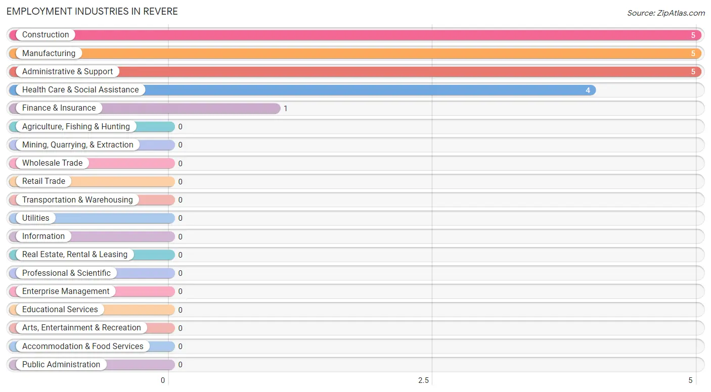 Employment Industries in Revere
