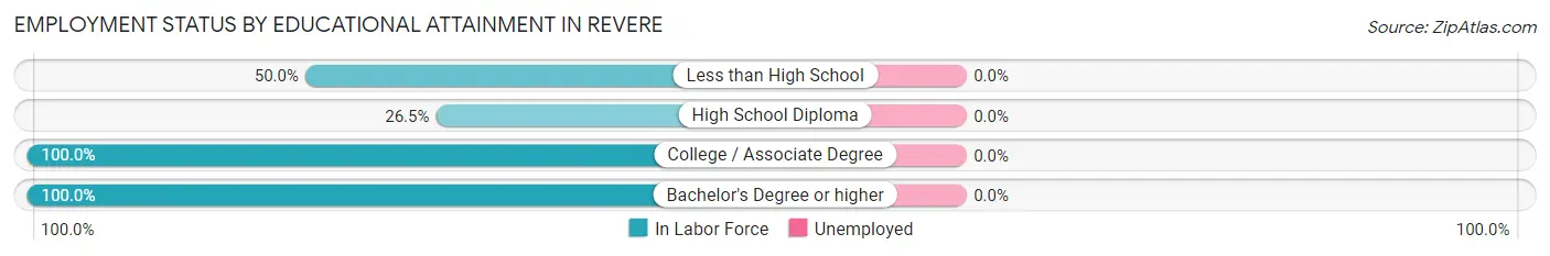 Employment Status by Educational Attainment in Revere