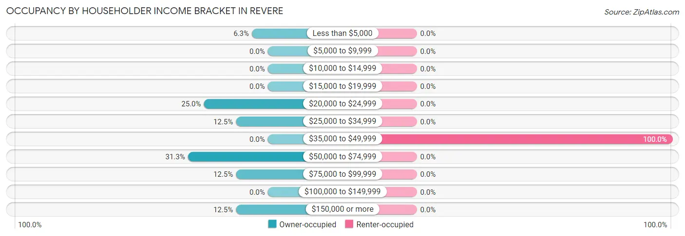 Occupancy by Householder Income Bracket in Revere