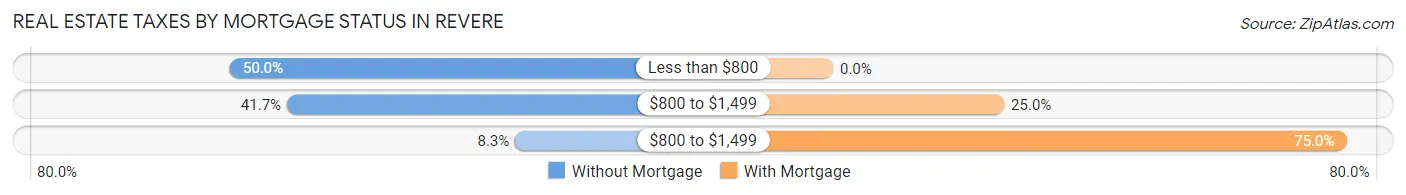 Real Estate Taxes by Mortgage Status in Revere