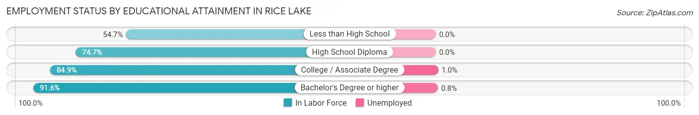 Employment Status by Educational Attainment in Rice Lake