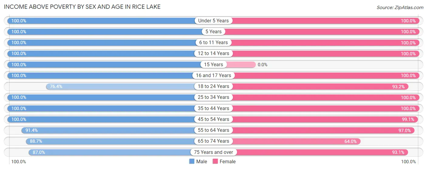 Income Above Poverty by Sex and Age in Rice Lake