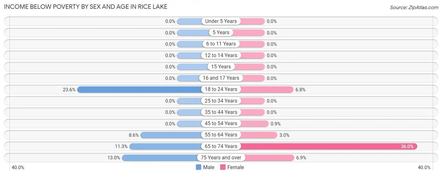 Income Below Poverty by Sex and Age in Rice Lake