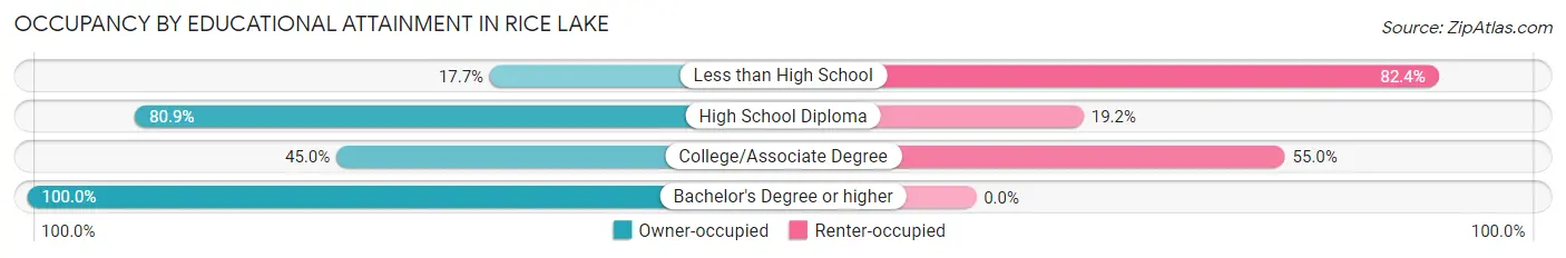 Occupancy by Educational Attainment in Rice Lake
