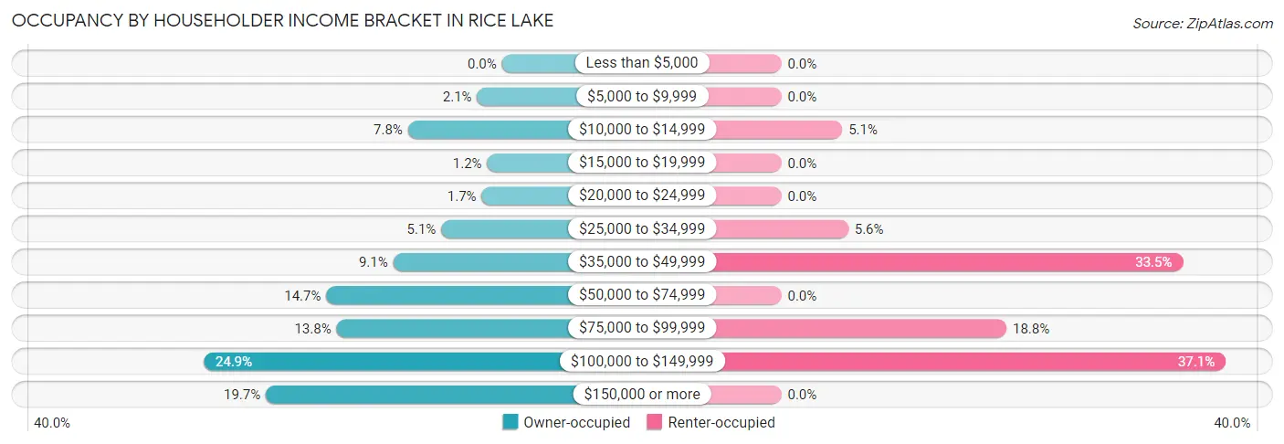 Occupancy by Householder Income Bracket in Rice Lake