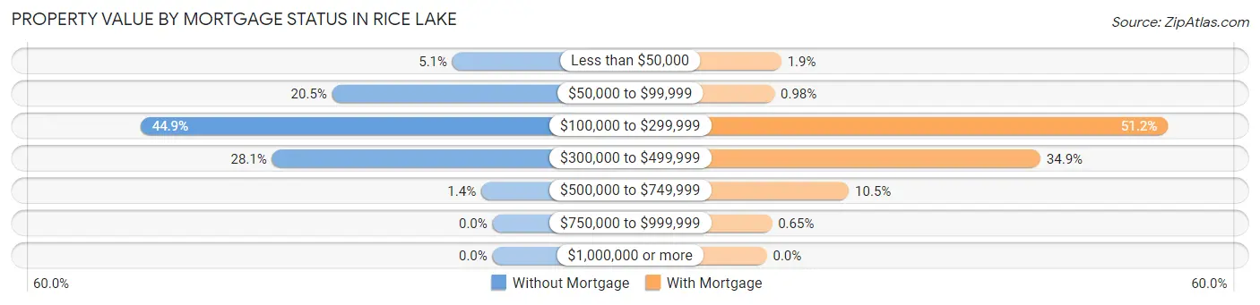 Property Value by Mortgage Status in Rice Lake
