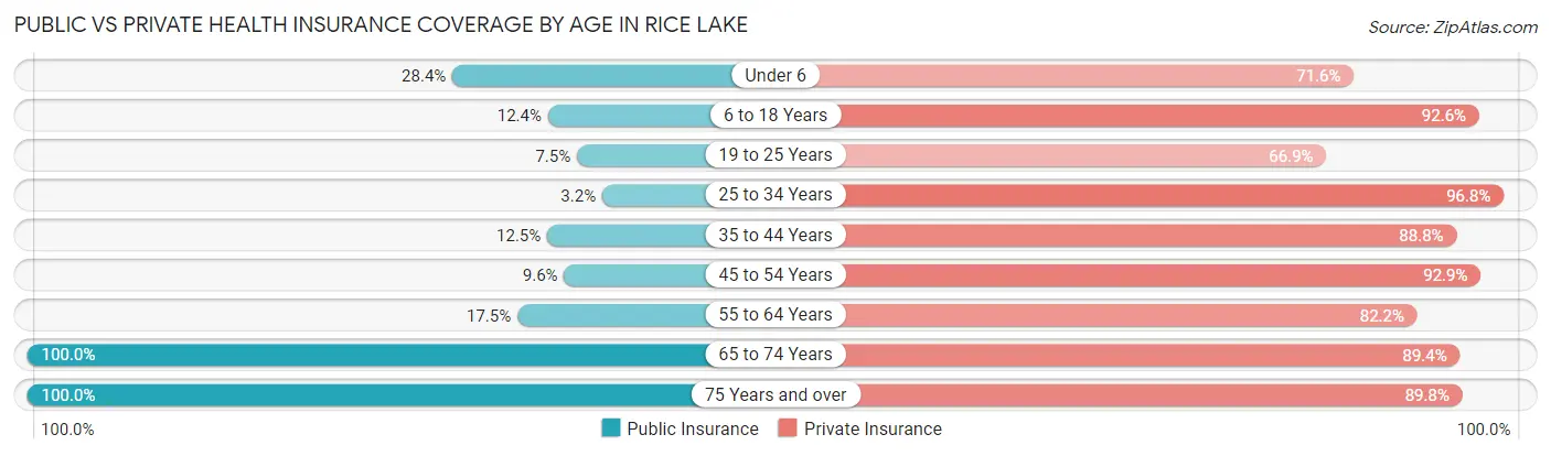 Public vs Private Health Insurance Coverage by Age in Rice Lake