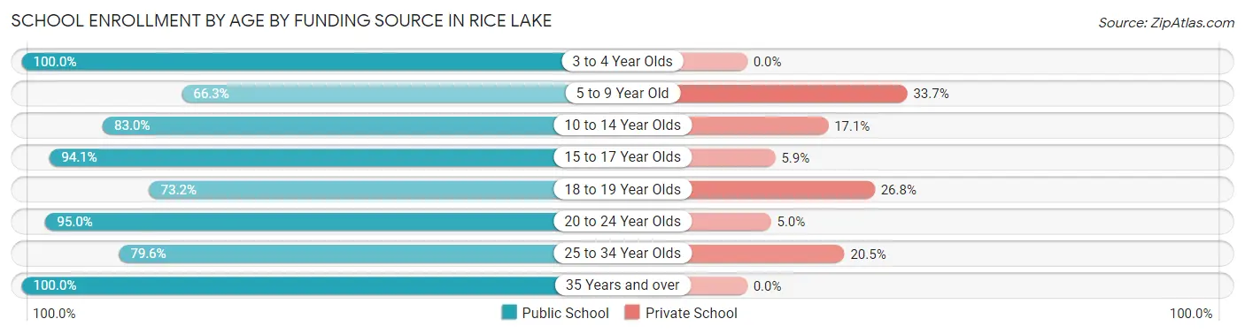 School Enrollment by Age by Funding Source in Rice Lake