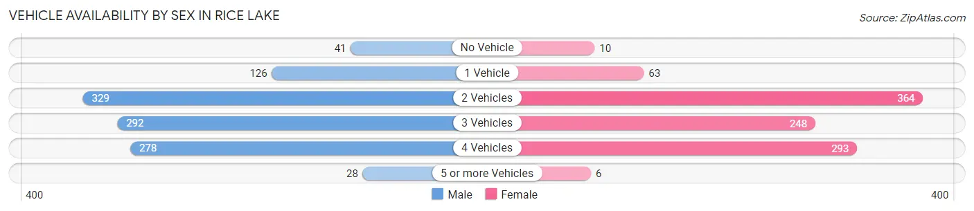 Vehicle Availability by Sex in Rice Lake