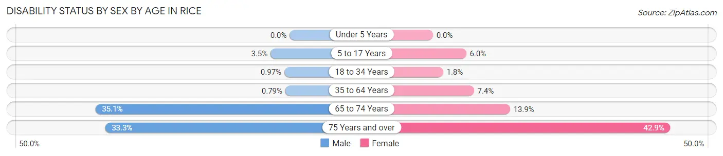 Disability Status by Sex by Age in Rice