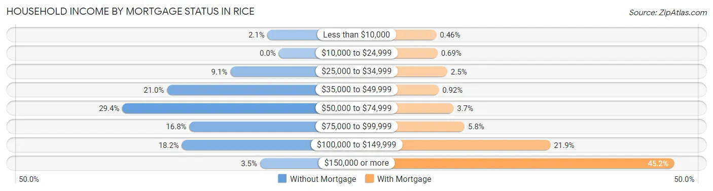 Household Income by Mortgage Status in Rice