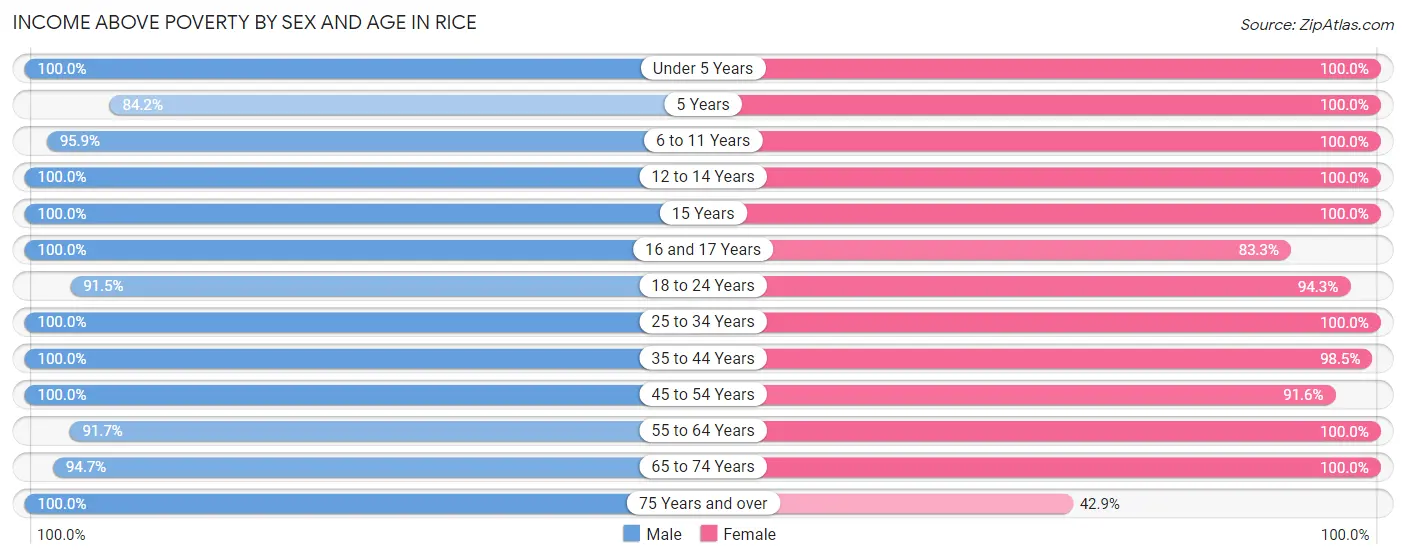 Income Above Poverty by Sex and Age in Rice