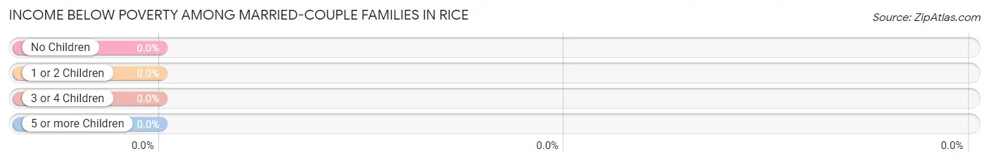 Income Below Poverty Among Married-Couple Families in Rice