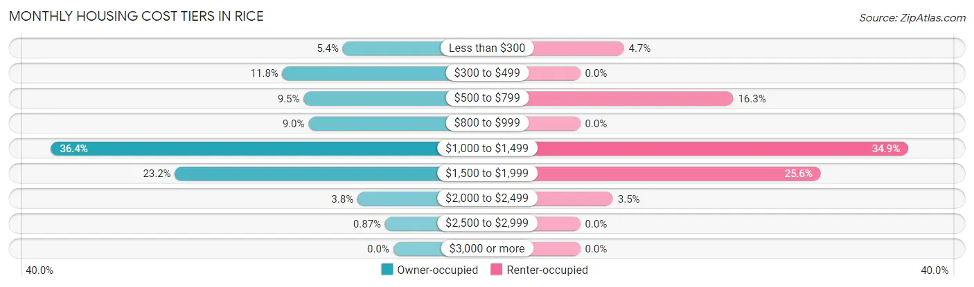 Monthly Housing Cost Tiers in Rice