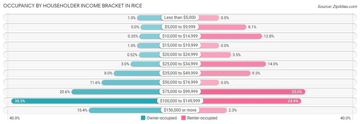 Occupancy by Householder Income Bracket in Rice