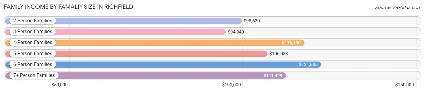 Family Income by Famaliy Size in Richfield