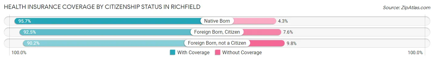 Health Insurance Coverage by Citizenship Status in Richfield