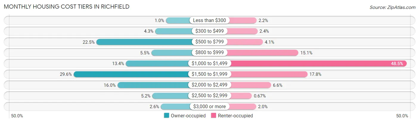 Monthly Housing Cost Tiers in Richfield