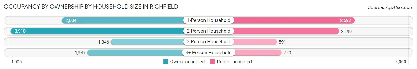 Occupancy by Ownership by Household Size in Richfield